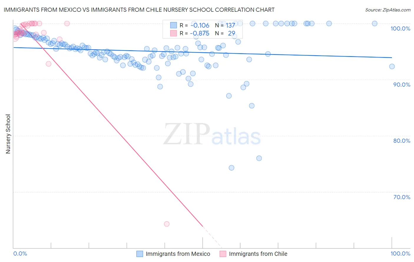 Immigrants from Mexico vs Immigrants from Chile Nursery School