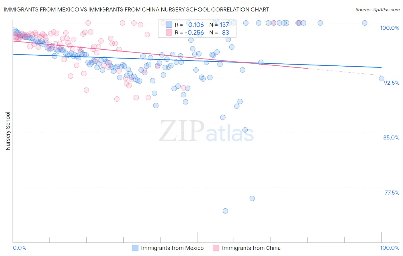 Immigrants from Mexico vs Immigrants from China Nursery School