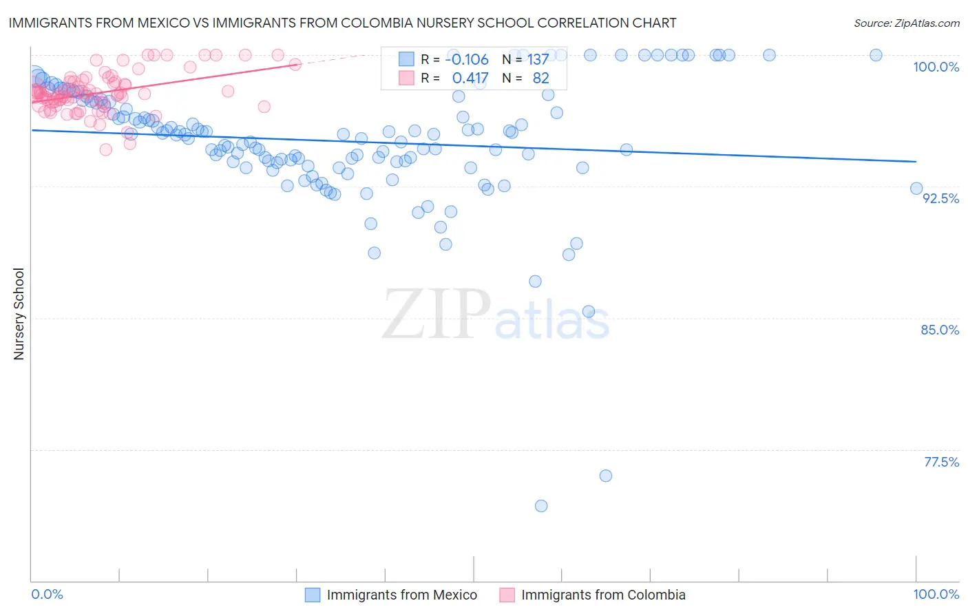 Immigrants from Mexico vs Immigrants from Colombia Nursery School