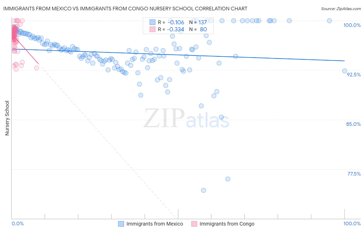 Immigrants from Mexico vs Immigrants from Congo Nursery School