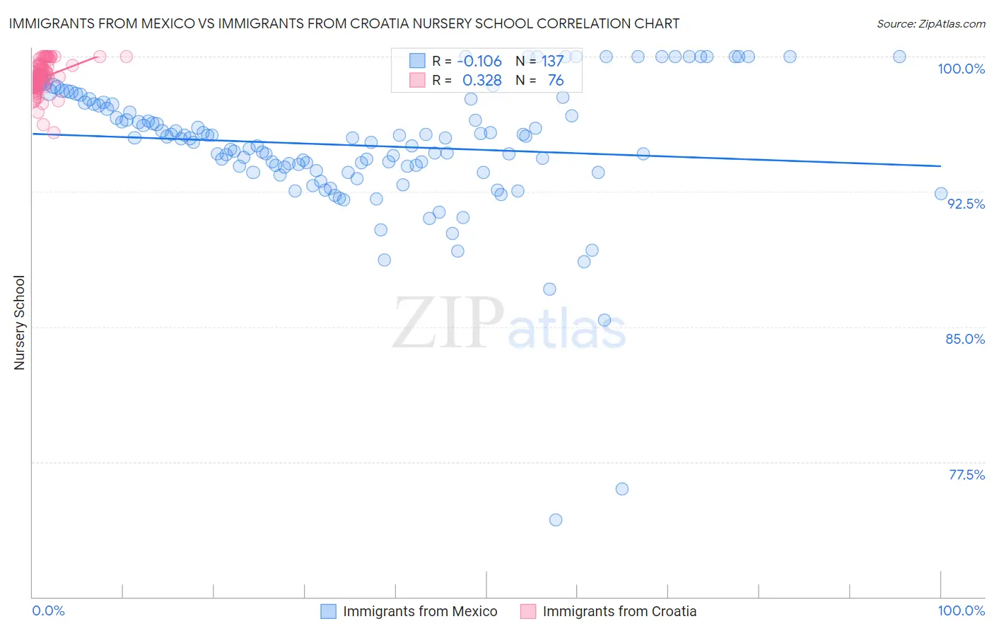 Immigrants from Mexico vs Immigrants from Croatia Nursery School