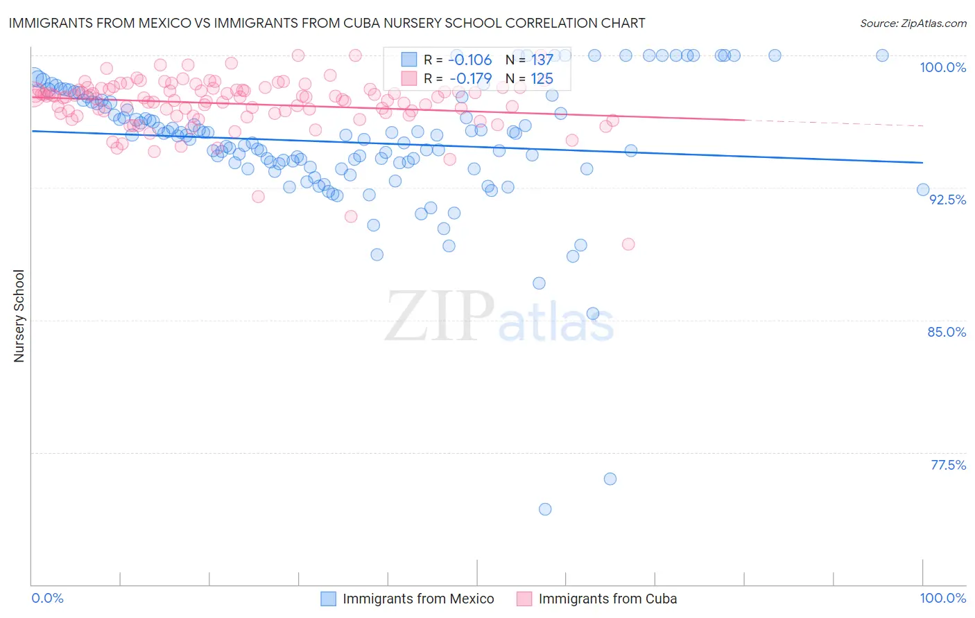 Immigrants from Mexico vs Immigrants from Cuba Nursery School