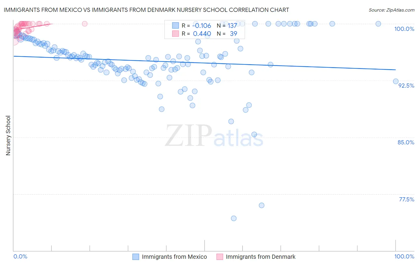 Immigrants from Mexico vs Immigrants from Denmark Nursery School