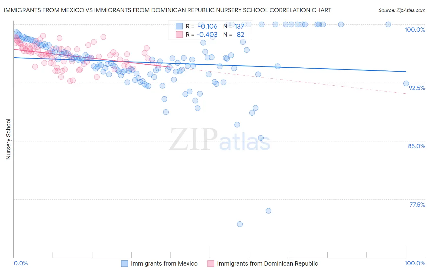 Immigrants from Mexico vs Immigrants from Dominican Republic Nursery School