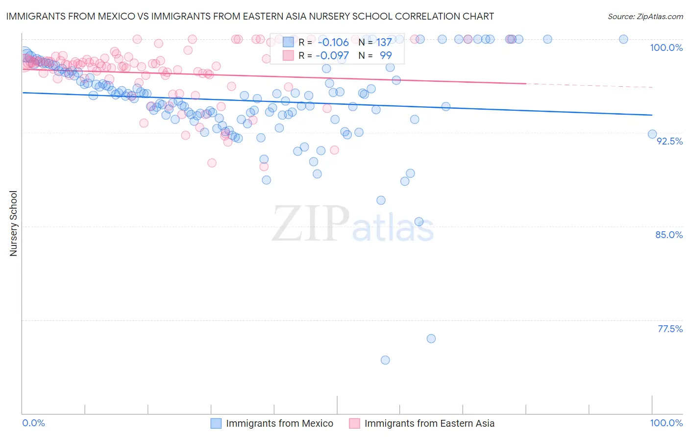 Immigrants from Mexico vs Immigrants from Eastern Asia Nursery School