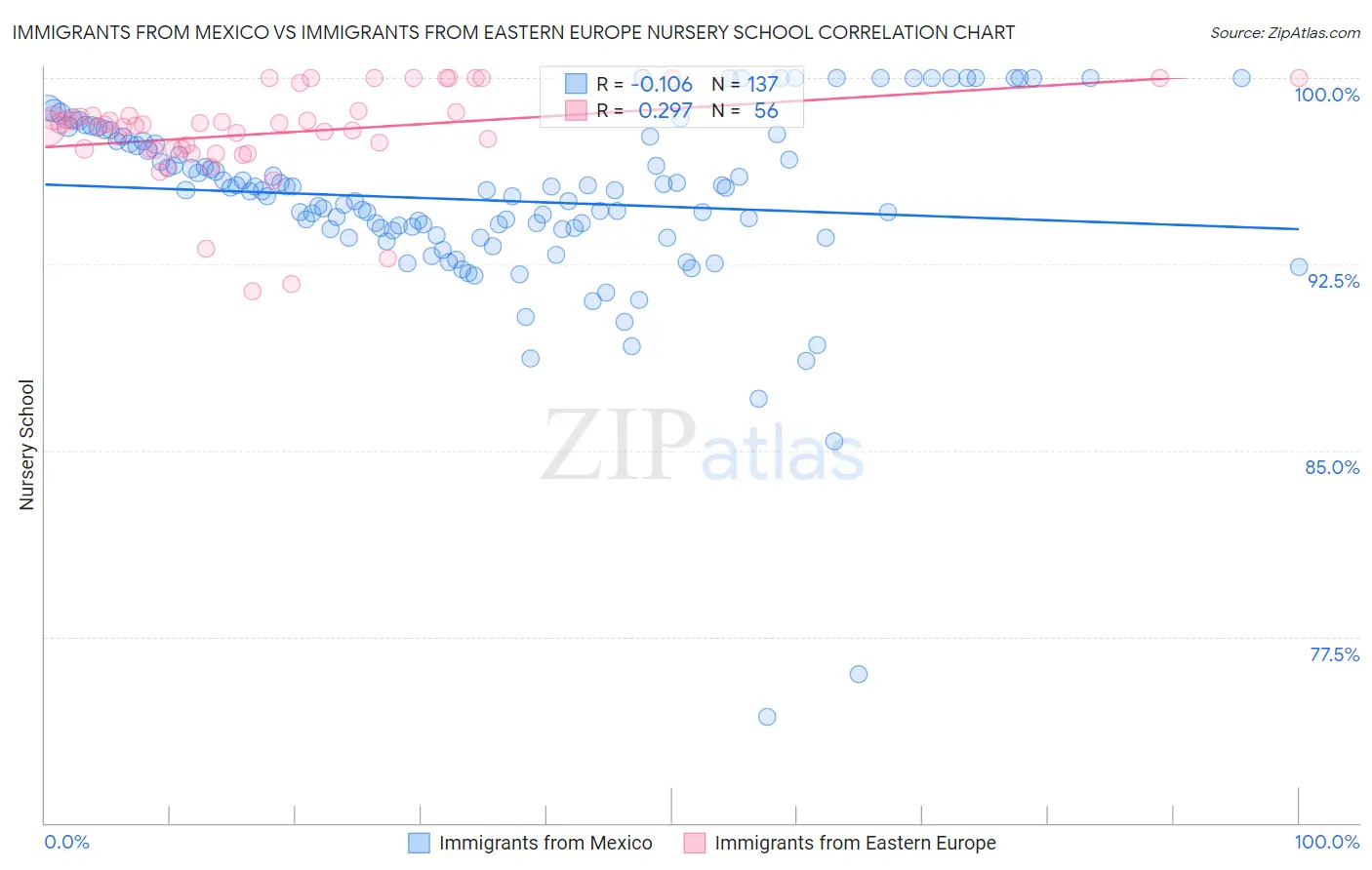 Immigrants from Mexico vs Immigrants from Eastern Europe Nursery School