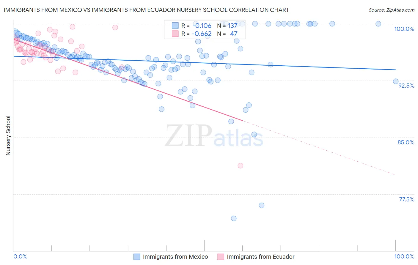 Immigrants from Mexico vs Immigrants from Ecuador Nursery School