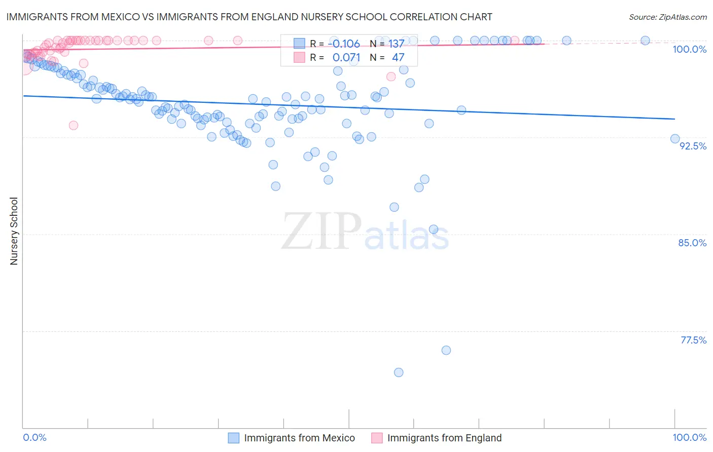 Immigrants from Mexico vs Immigrants from England Nursery School