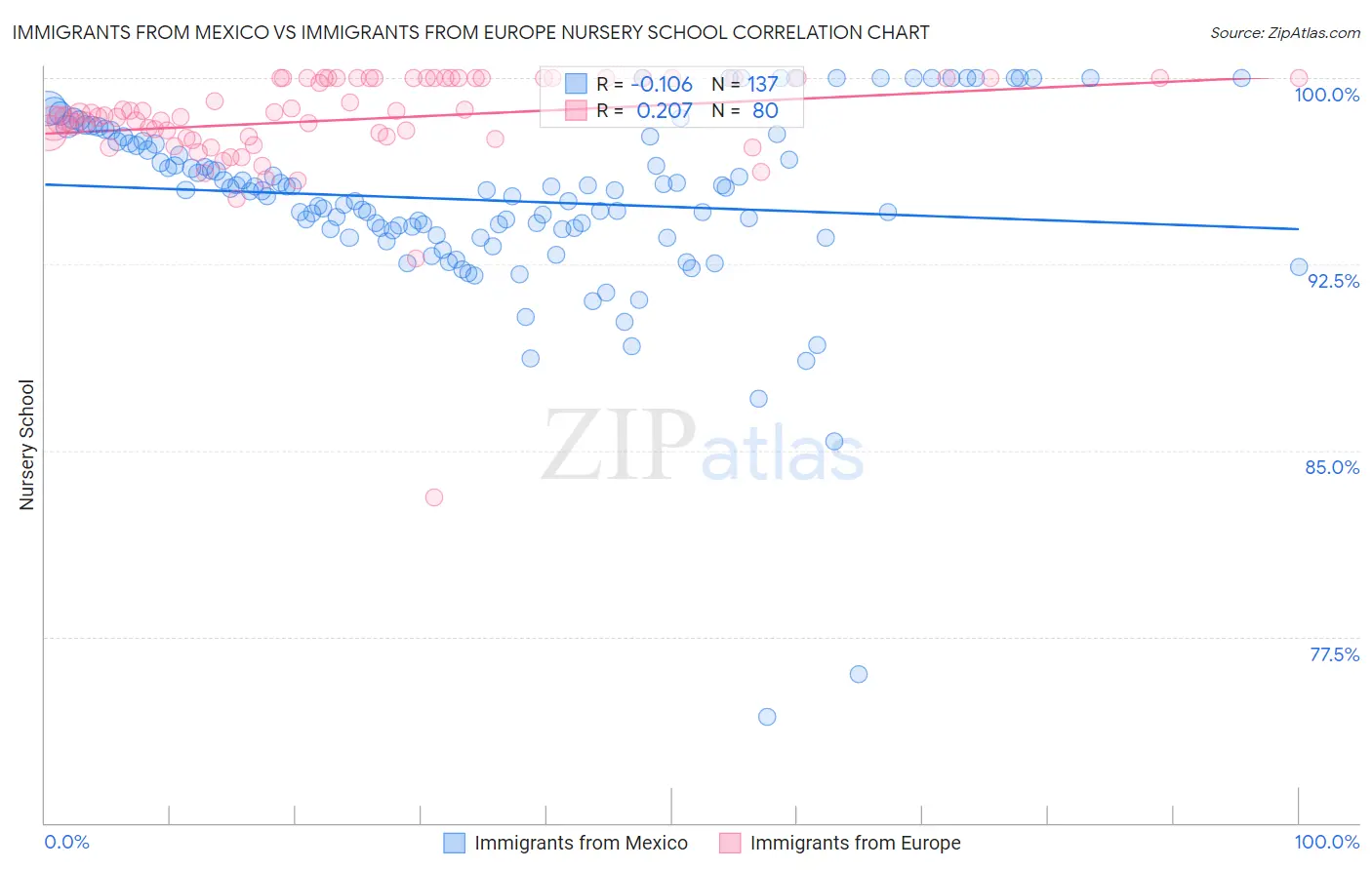 Immigrants from Mexico vs Immigrants from Europe Nursery School