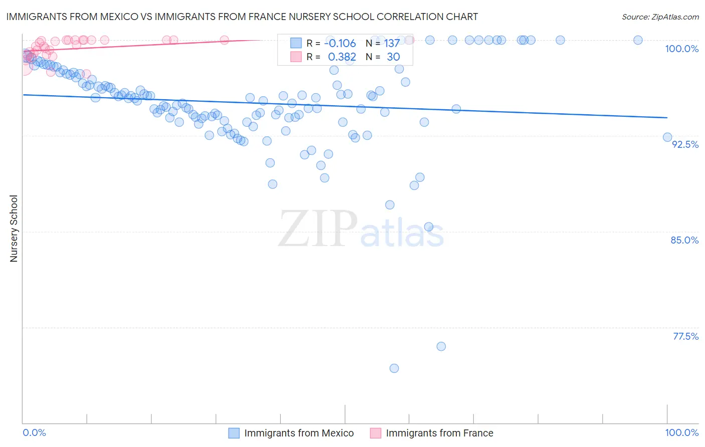 Immigrants from Mexico vs Immigrants from France Nursery School