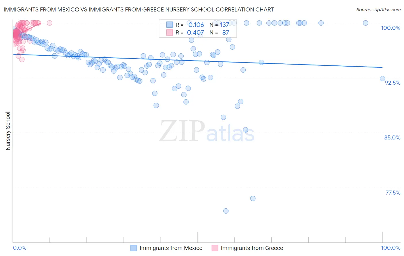 Immigrants from Mexico vs Immigrants from Greece Nursery School