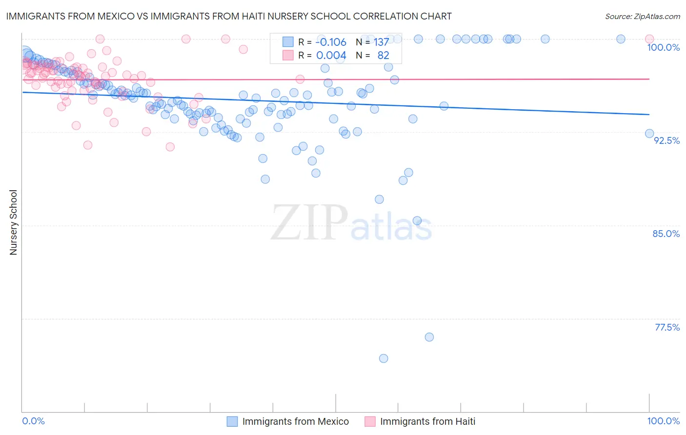 Immigrants from Mexico vs Immigrants from Haiti Nursery School