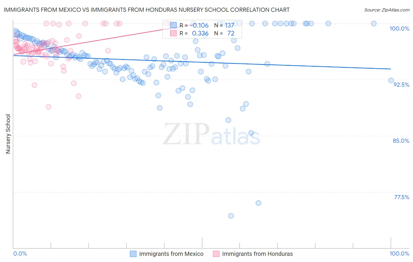 Immigrants from Mexico vs Immigrants from Honduras Nursery School