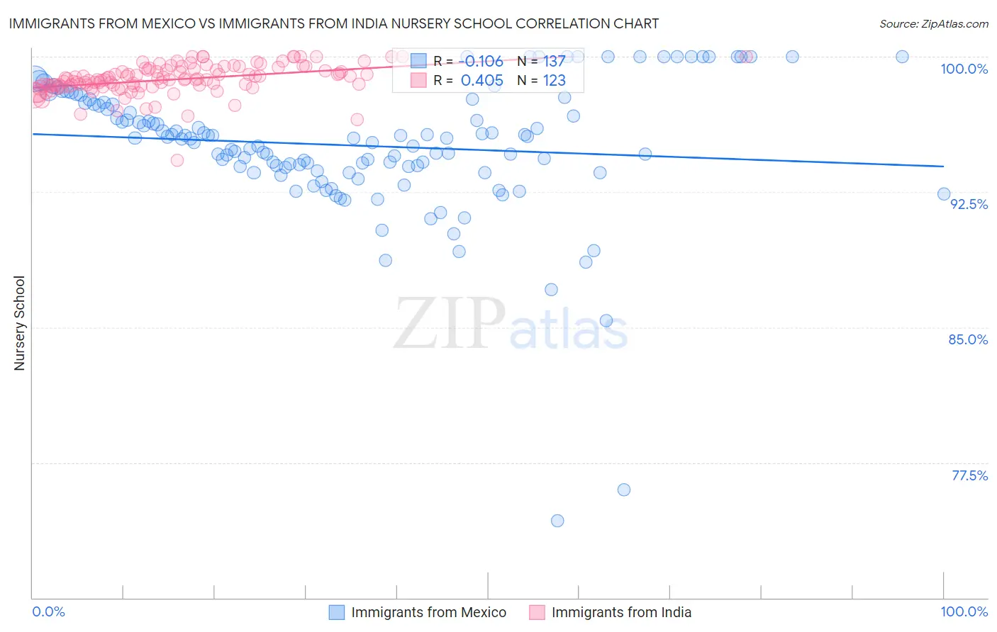 Immigrants from Mexico vs Immigrants from India Nursery School