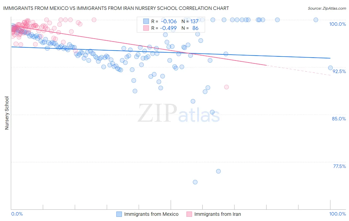 Immigrants from Mexico vs Immigrants from Iran Nursery School