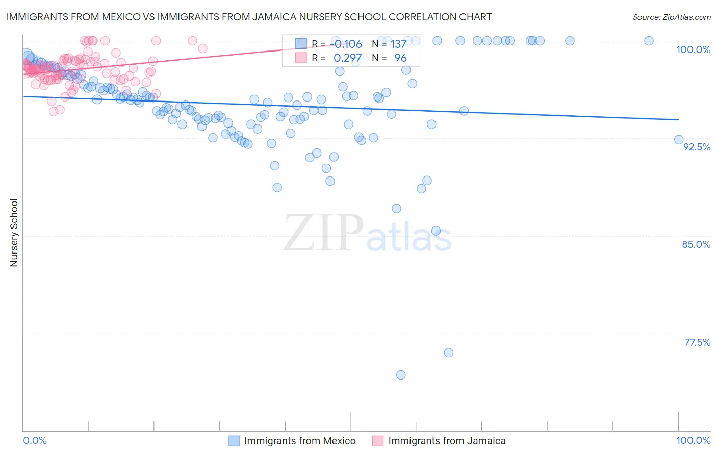 Immigrants from Mexico vs Immigrants from Jamaica Nursery School