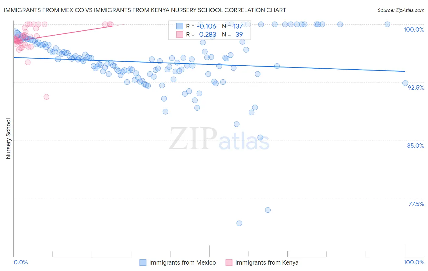 Immigrants from Mexico vs Immigrants from Kenya Nursery School