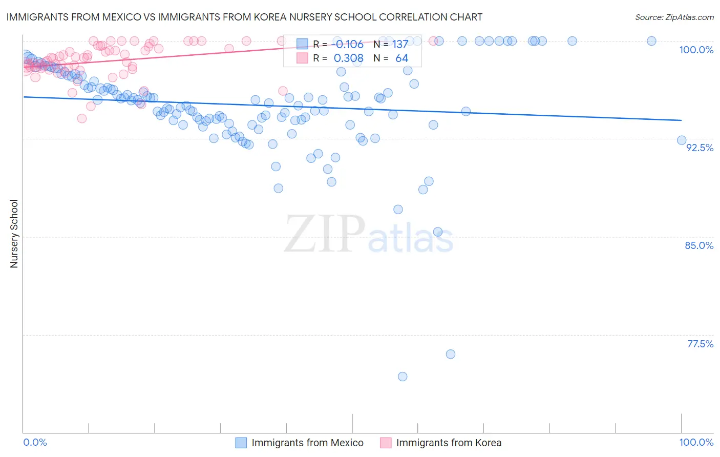 Immigrants from Mexico vs Immigrants from Korea Nursery School