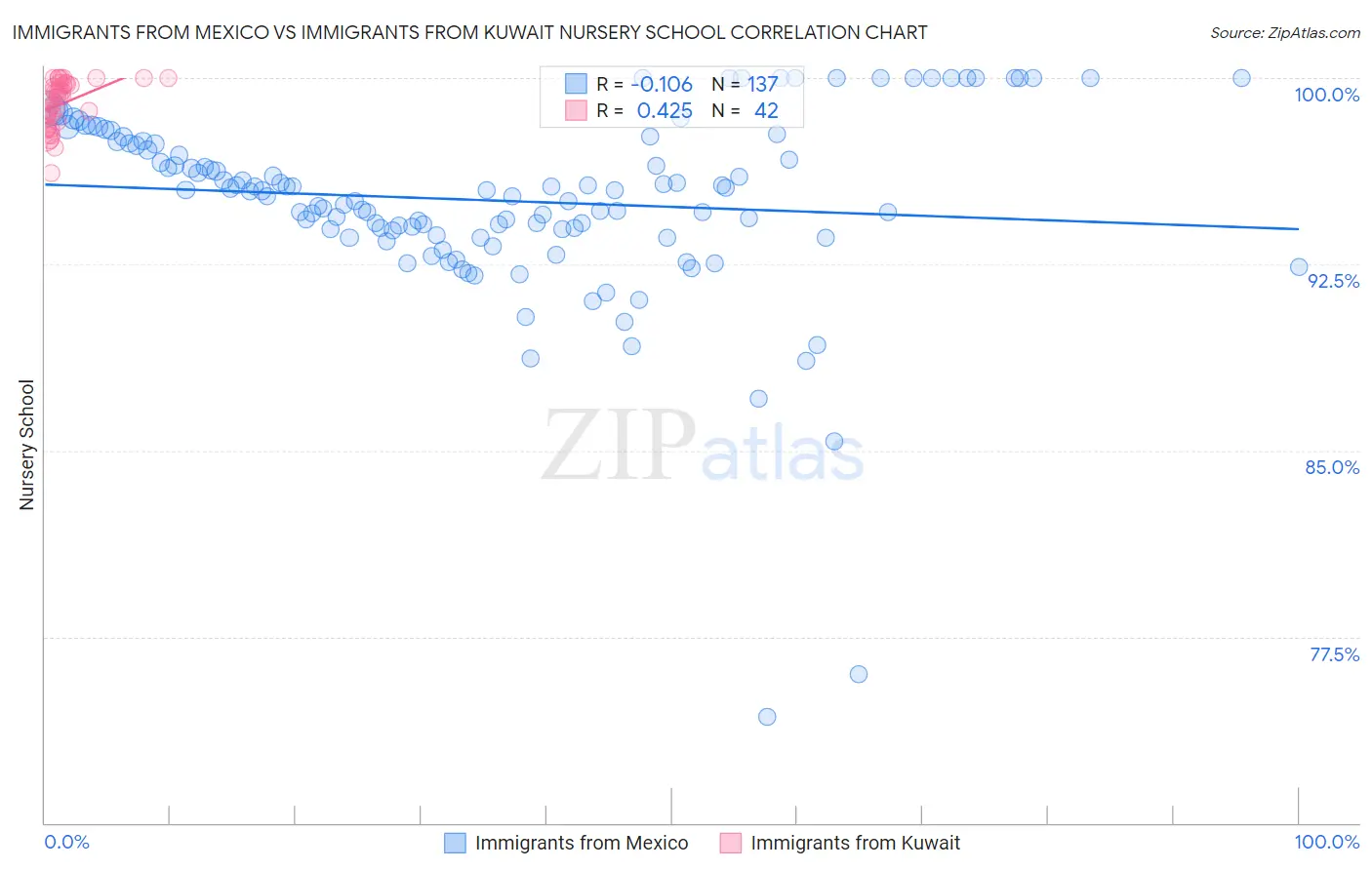 Immigrants from Mexico vs Immigrants from Kuwait Nursery School