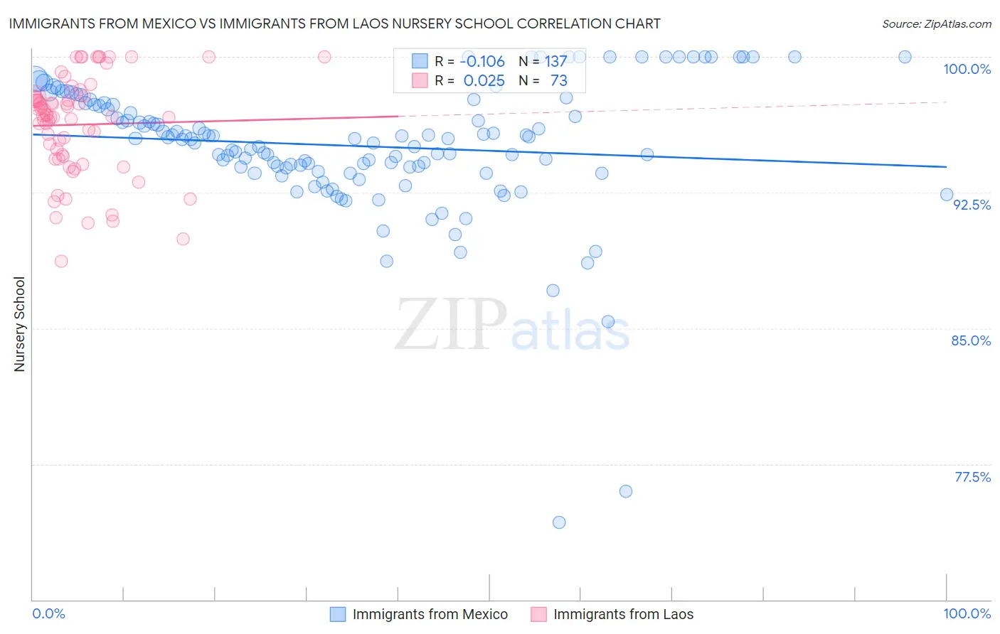 Immigrants from Mexico vs Immigrants from Laos Nursery School