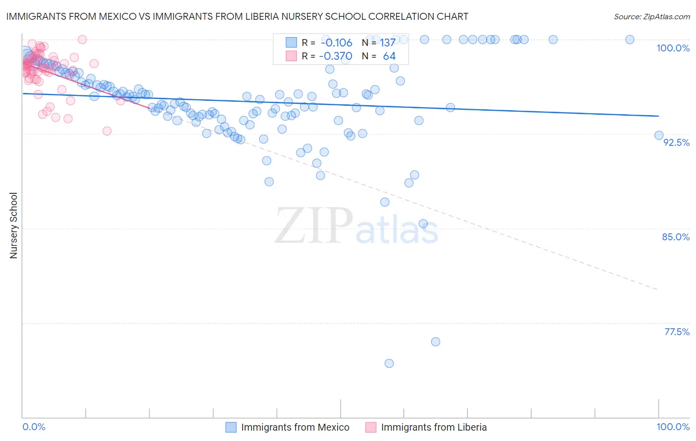 Immigrants from Mexico vs Immigrants from Liberia Nursery School