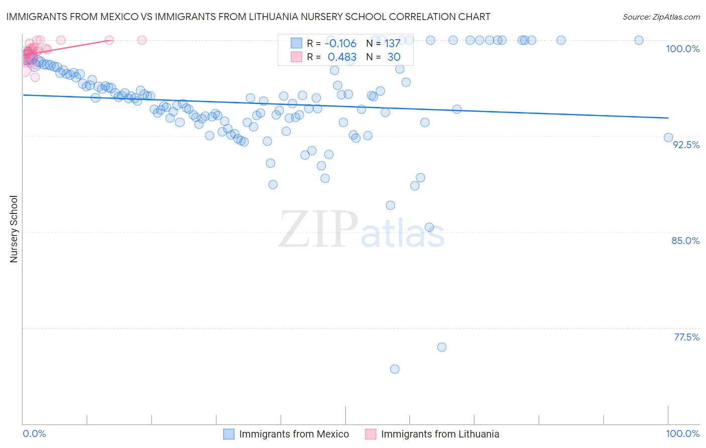 Immigrants from Mexico vs Immigrants from Lithuania Nursery School