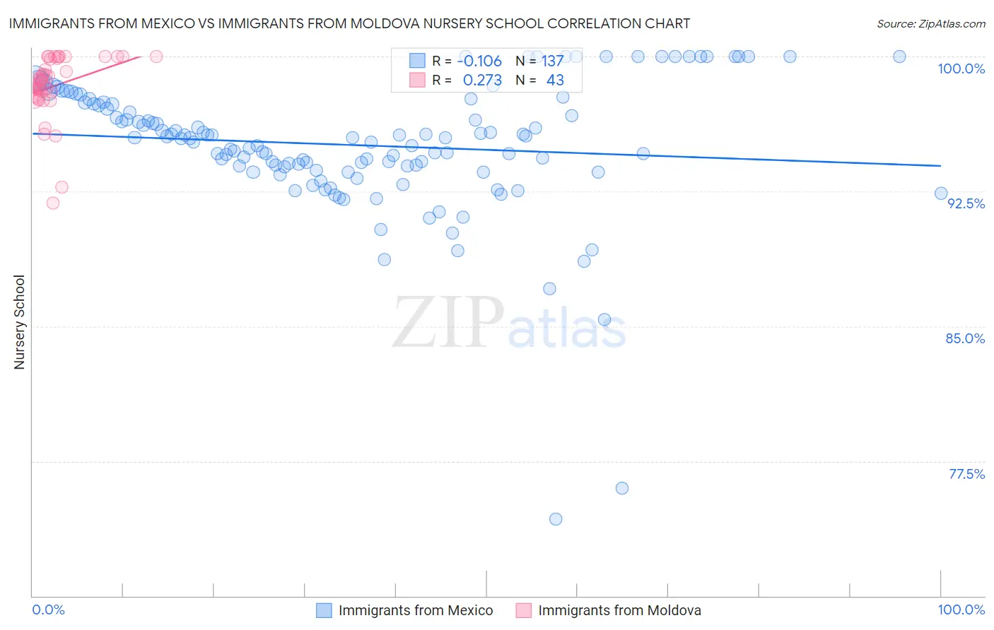 Immigrants from Mexico vs Immigrants from Moldova Nursery School