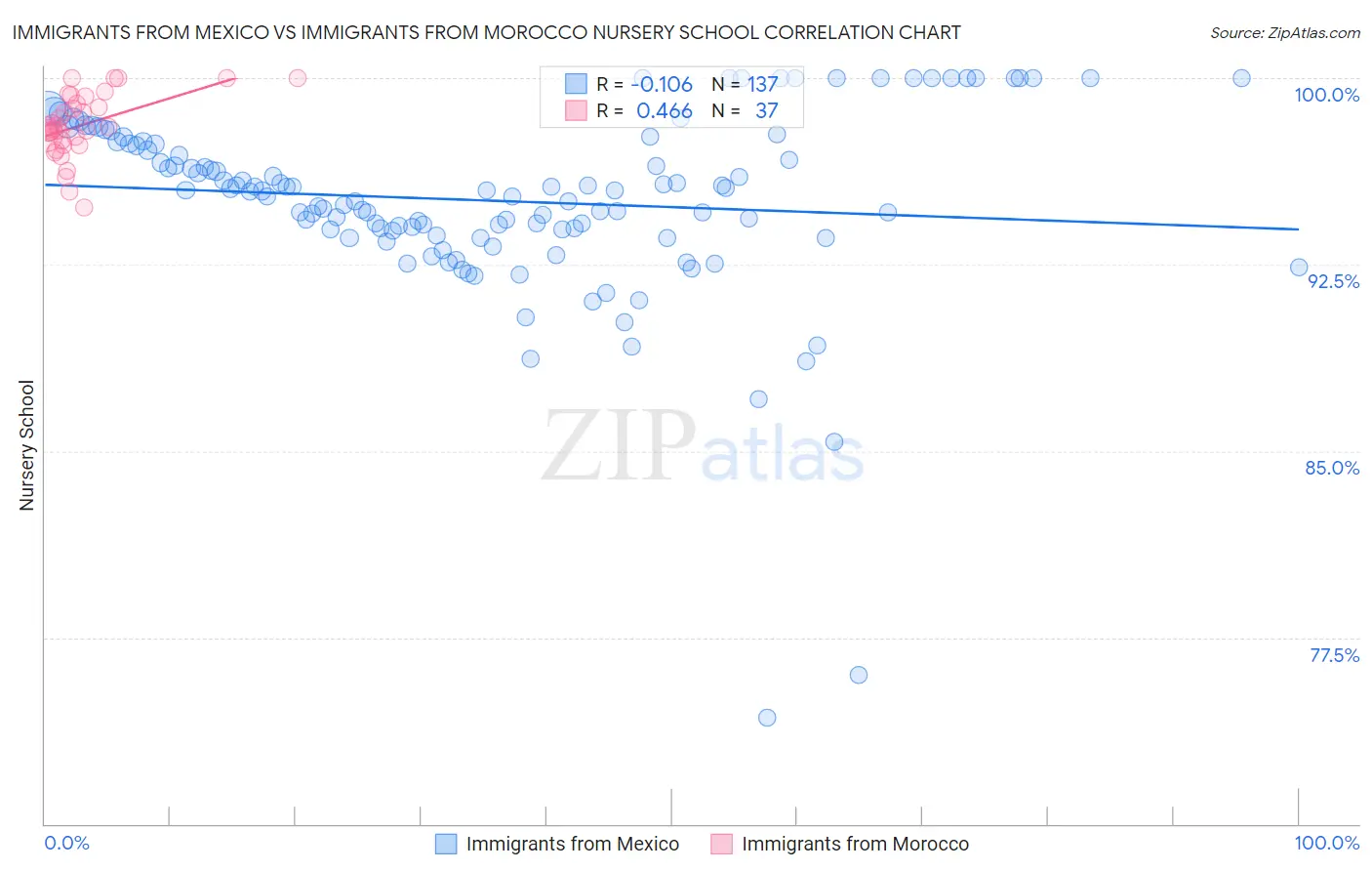 Immigrants from Mexico vs Immigrants from Morocco Nursery School