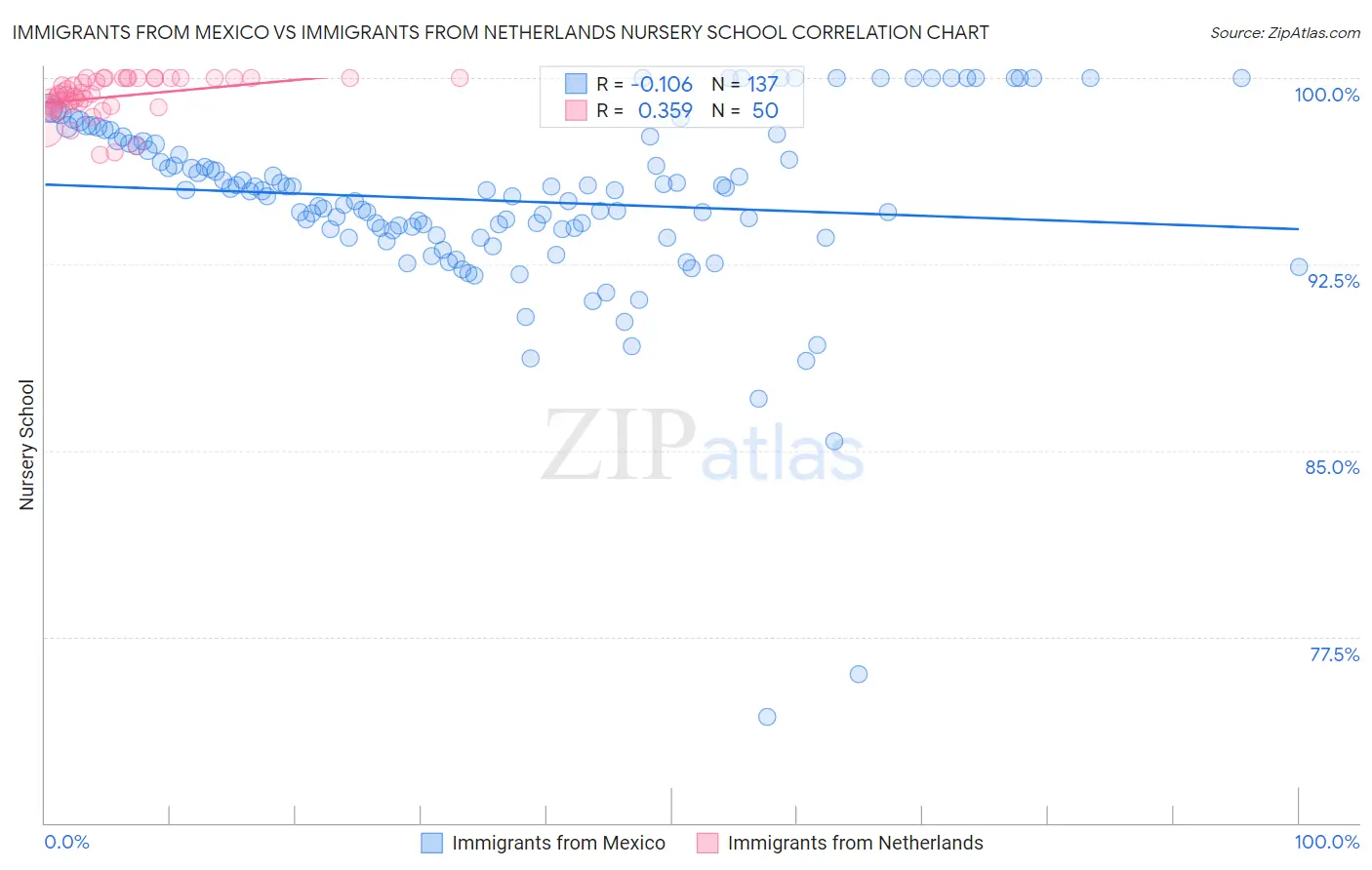 Immigrants from Mexico vs Immigrants from Netherlands Nursery School