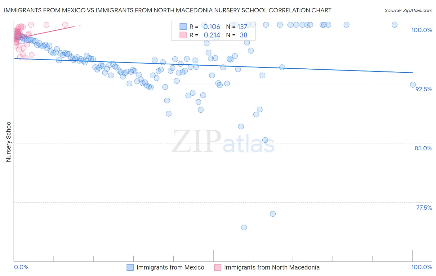 Immigrants from Mexico vs Immigrants from North Macedonia Nursery School