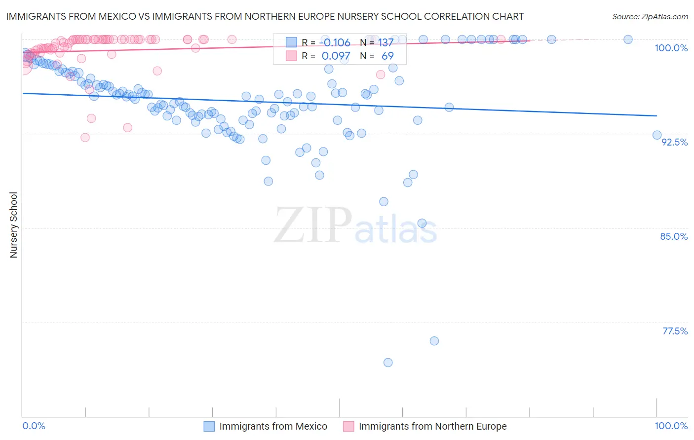 Immigrants from Mexico vs Immigrants from Northern Europe Nursery School