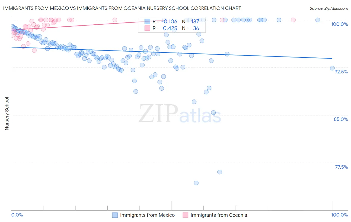 Immigrants from Mexico vs Immigrants from Oceania Nursery School