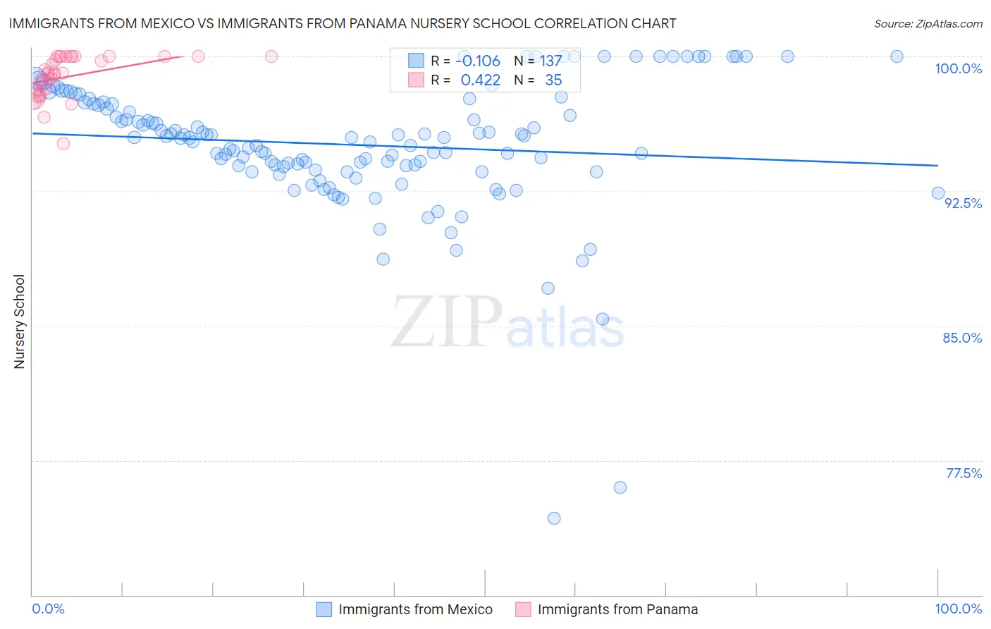 Immigrants from Mexico vs Immigrants from Panama Nursery School