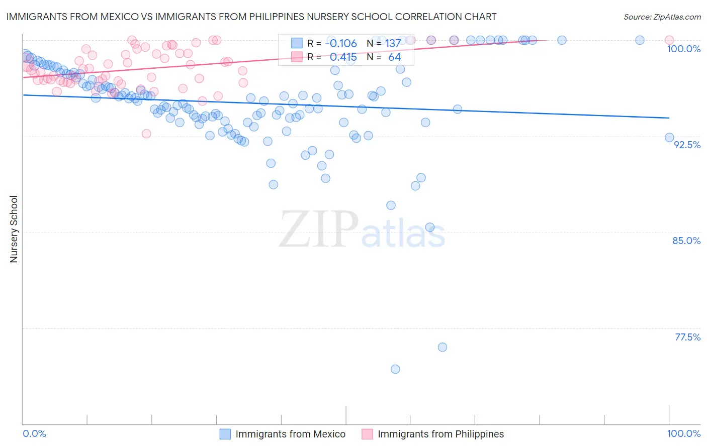 Immigrants from Mexico vs Immigrants from Philippines Nursery School