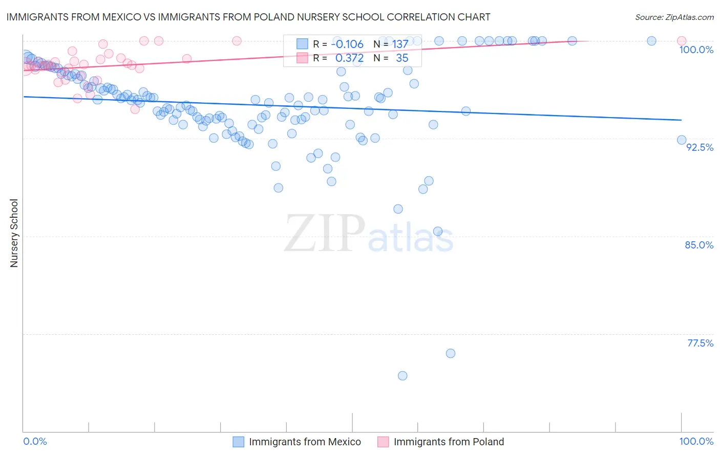 Immigrants from Mexico vs Immigrants from Poland Nursery School