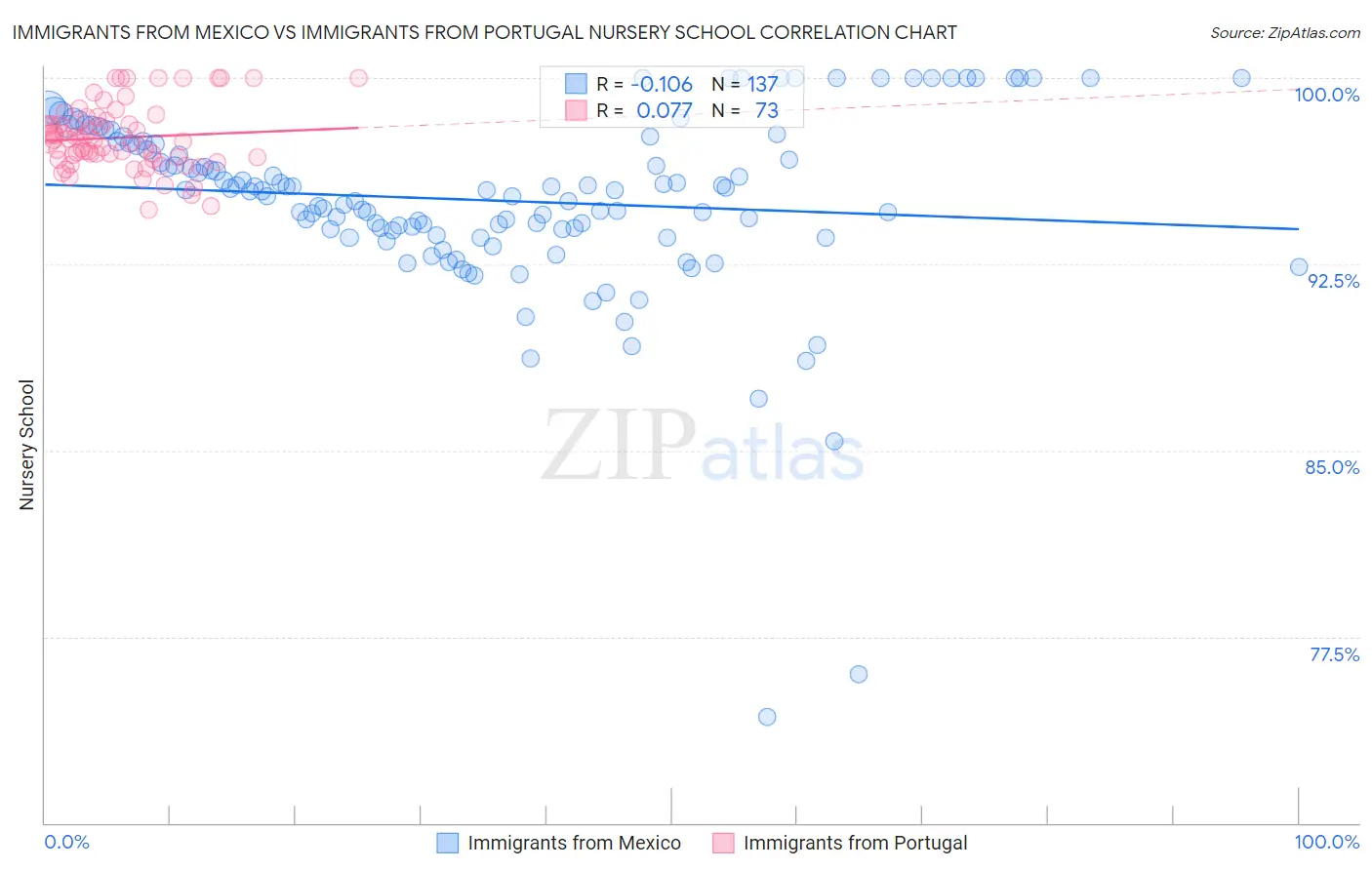 Immigrants from Mexico vs Immigrants from Portugal Nursery School