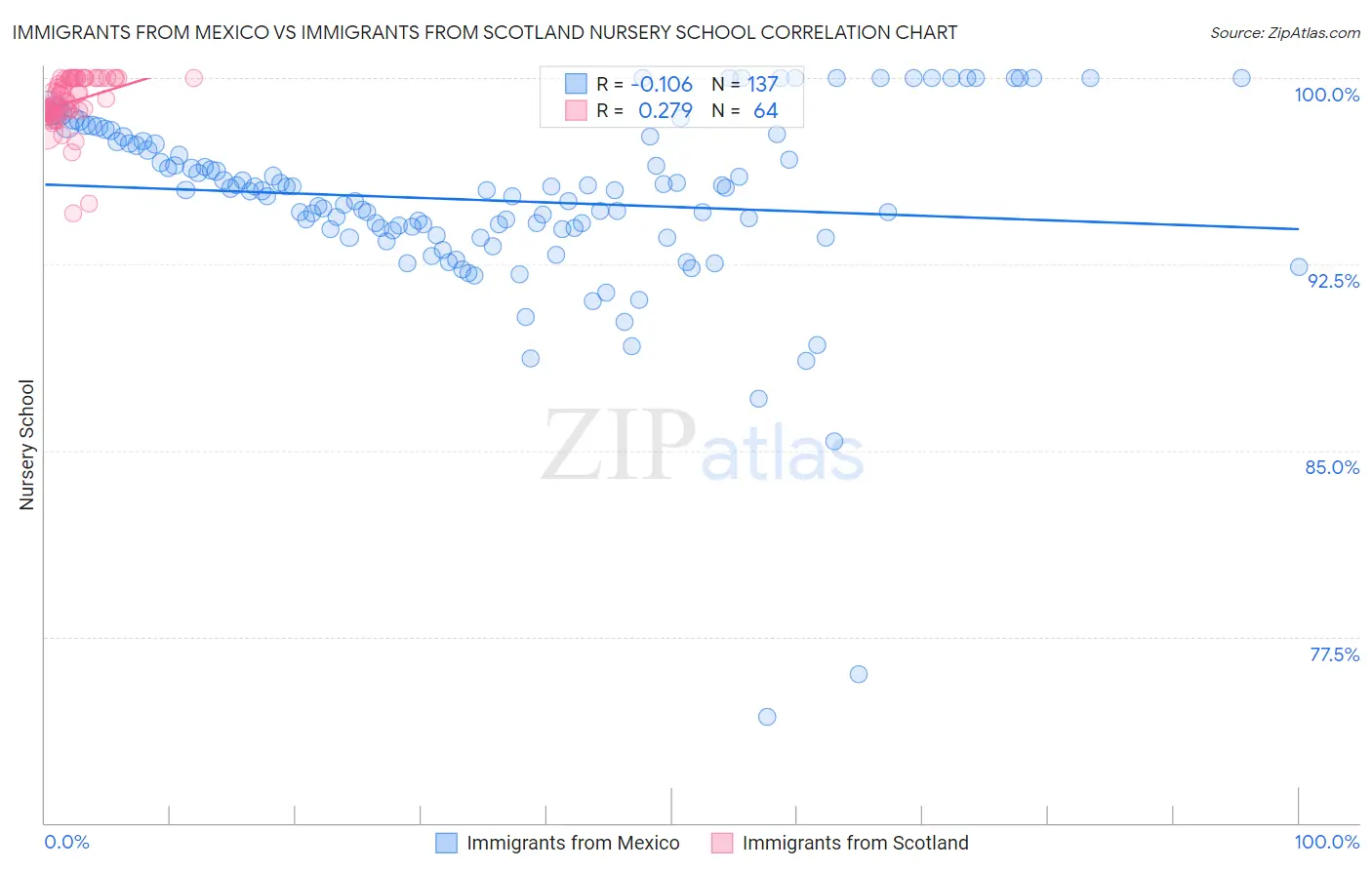 Immigrants from Mexico vs Immigrants from Scotland Nursery School