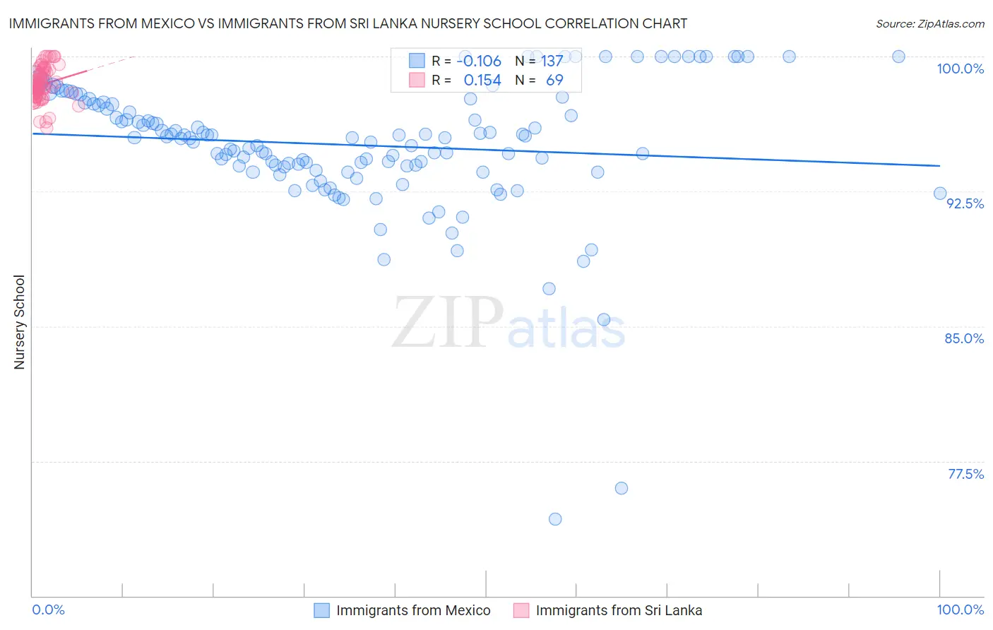 Immigrants from Mexico vs Immigrants from Sri Lanka Nursery School