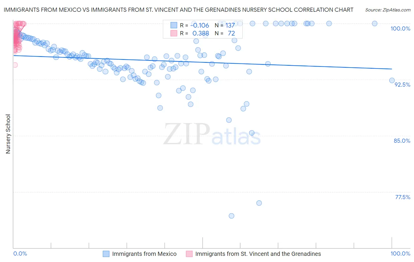 Immigrants from Mexico vs Immigrants from St. Vincent and the Grenadines Nursery School