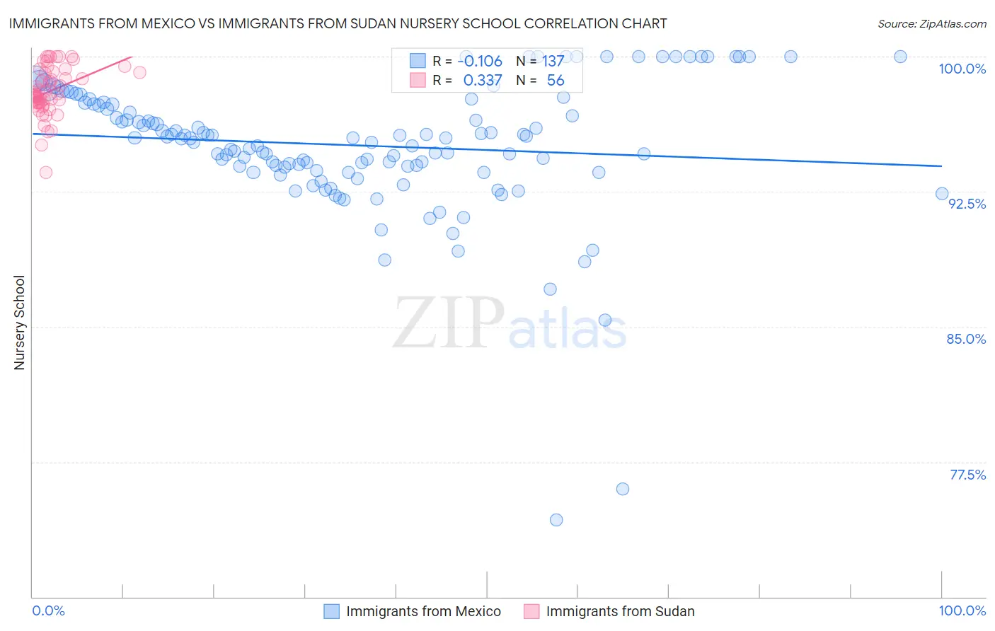 Immigrants from Mexico vs Immigrants from Sudan Nursery School