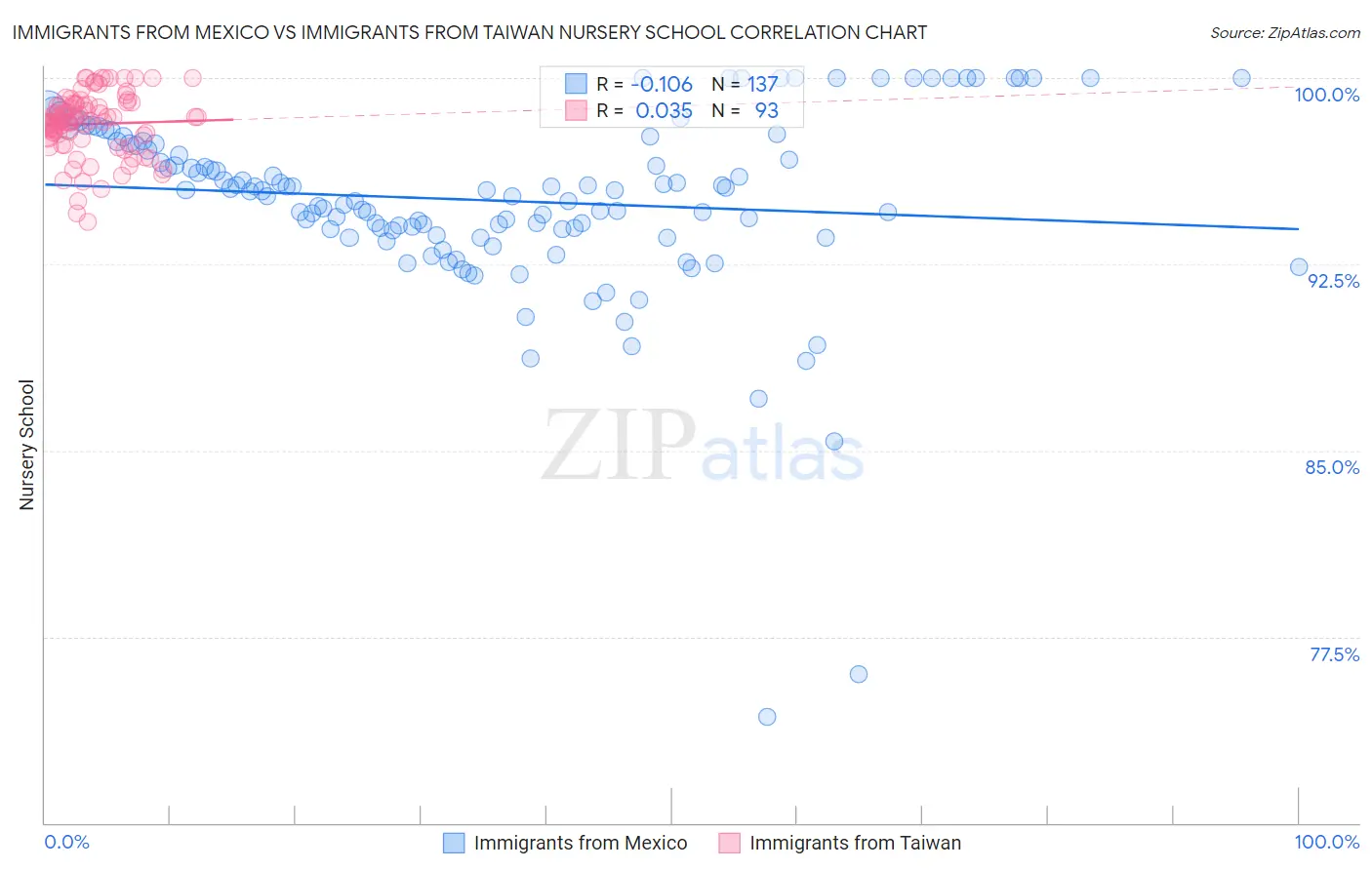 Immigrants from Mexico vs Immigrants from Taiwan Nursery School