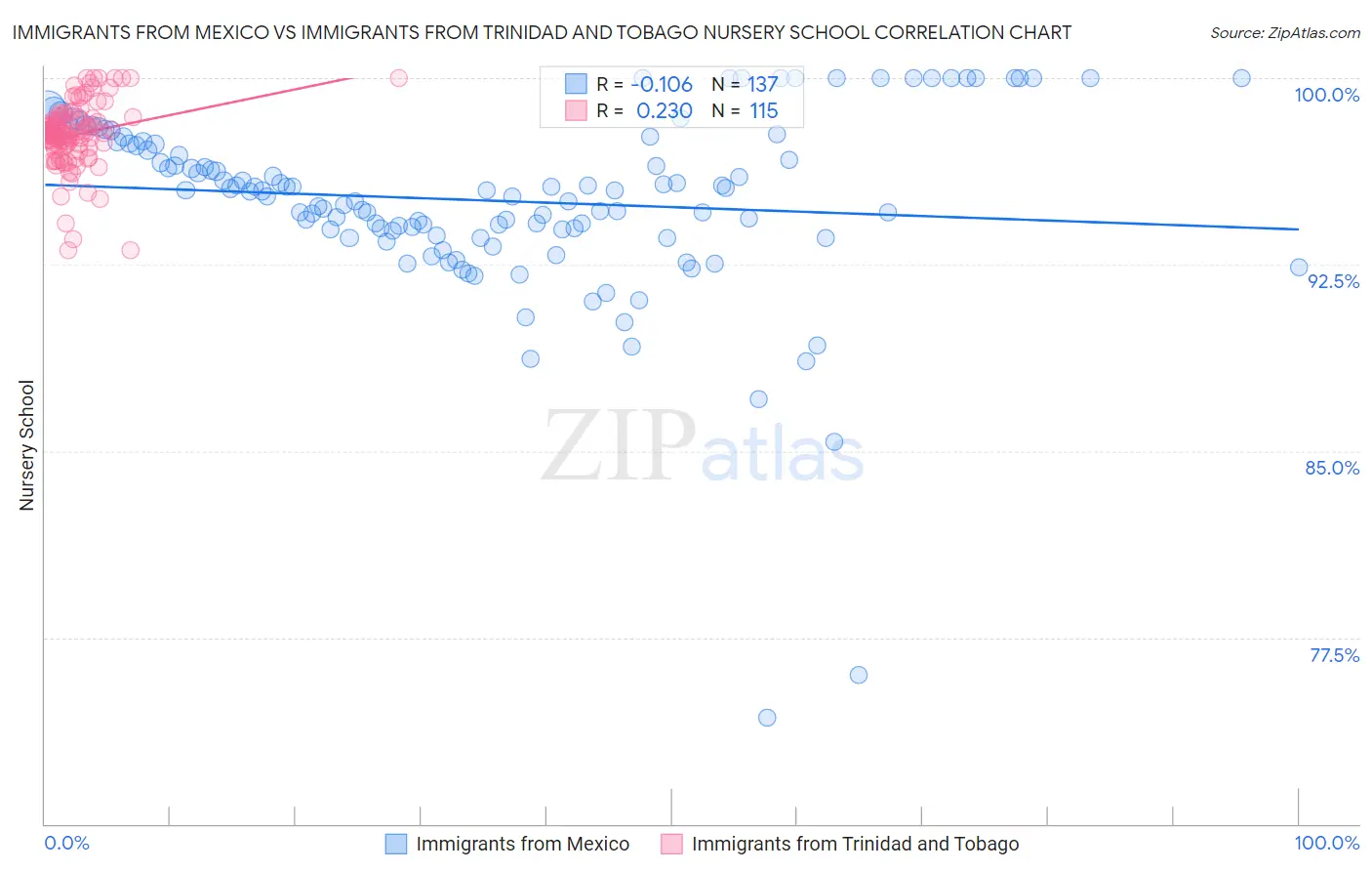 Immigrants from Mexico vs Immigrants from Trinidad and Tobago Nursery School