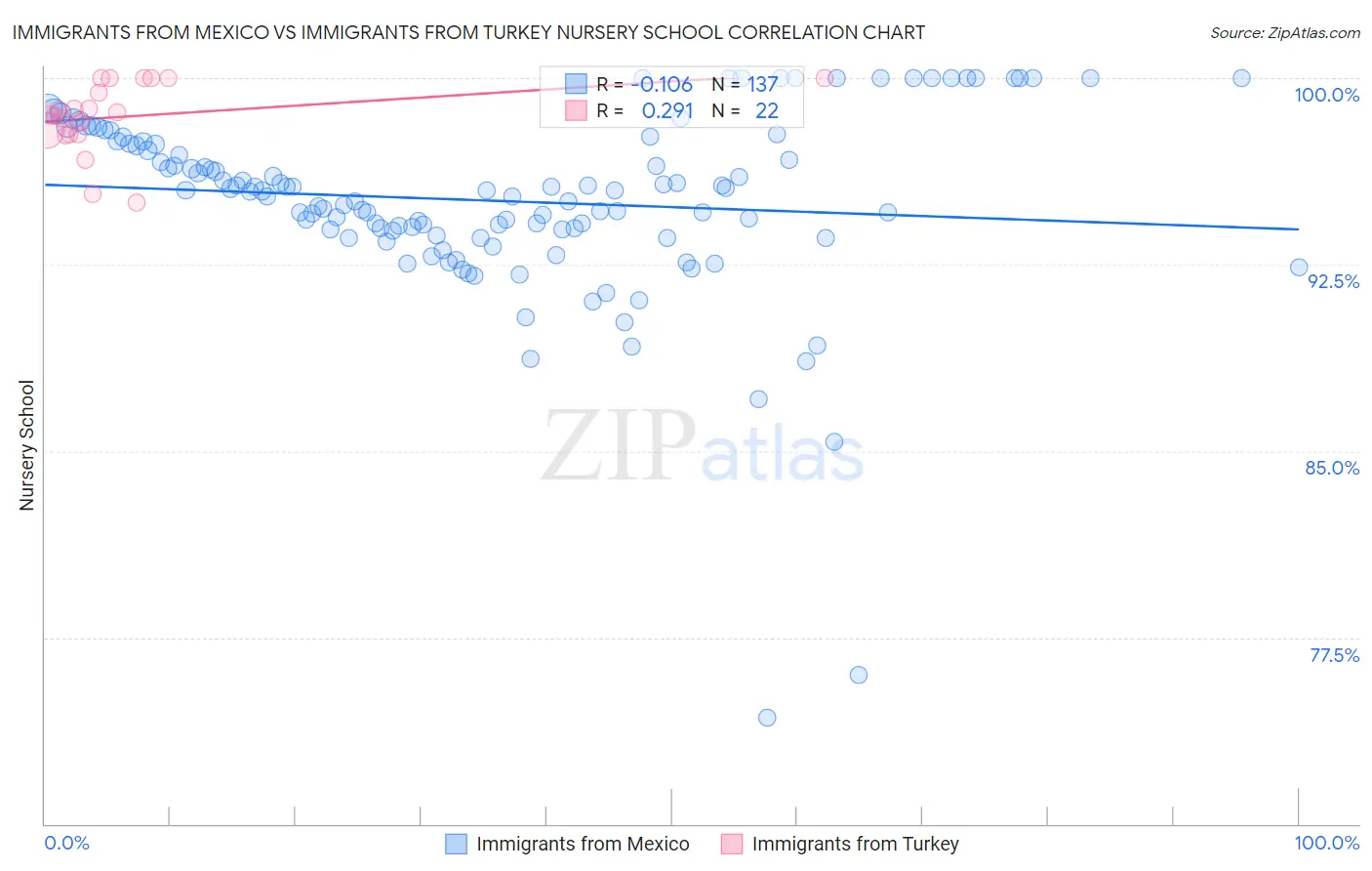 Immigrants from Mexico vs Immigrants from Turkey Nursery School