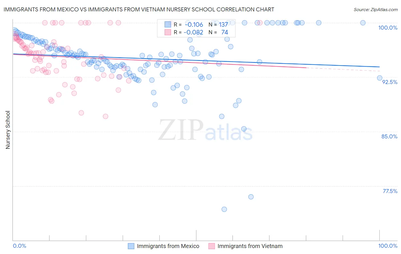 Immigrants from Mexico vs Immigrants from Vietnam Nursery School