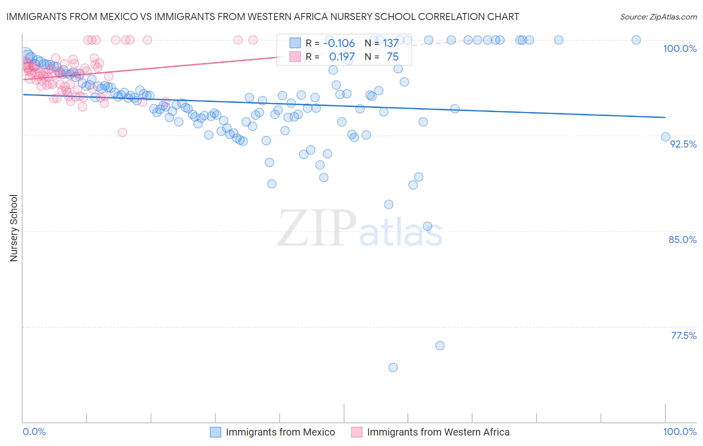 Immigrants from Mexico vs Immigrants from Western Africa Nursery School