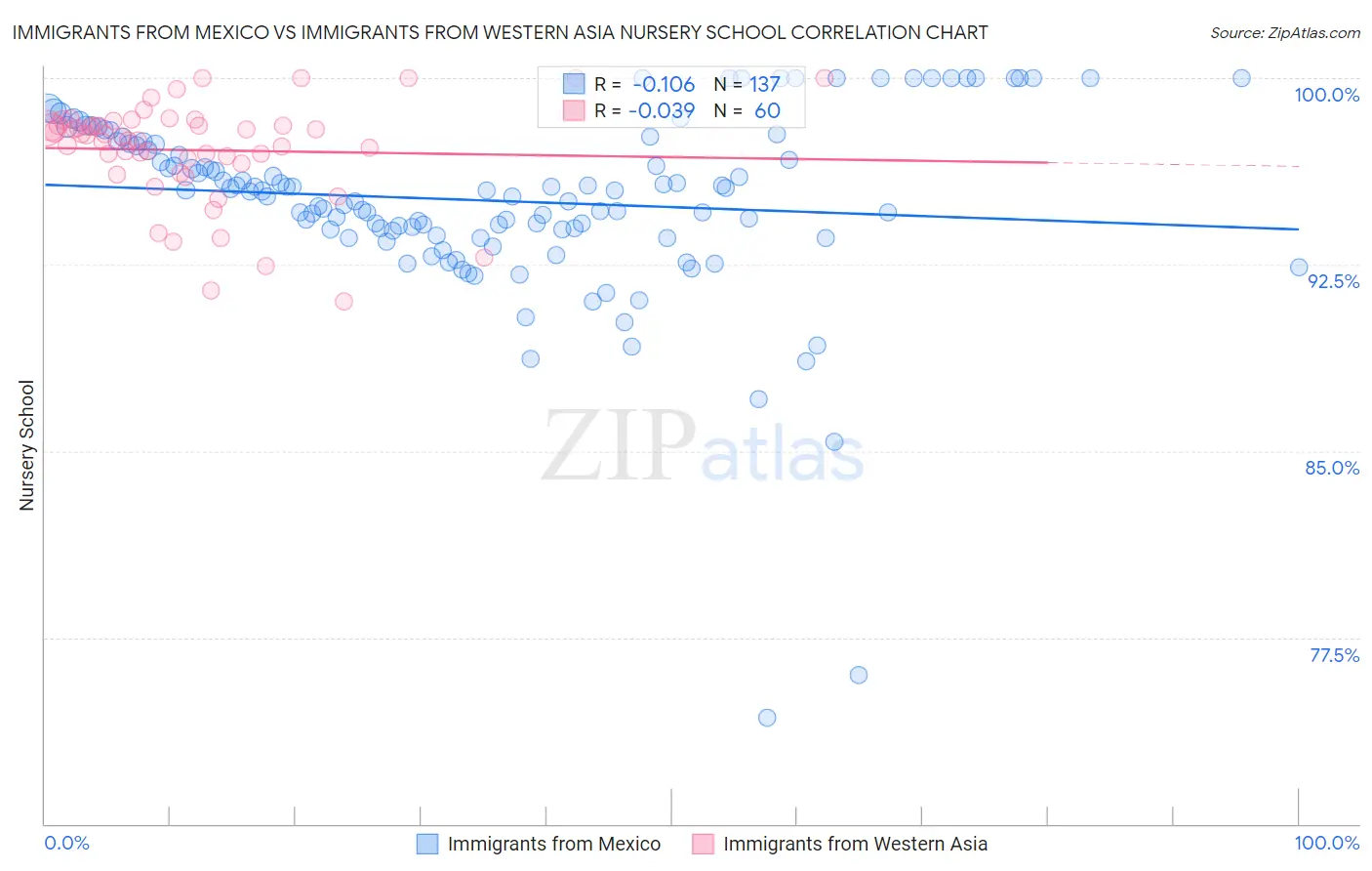 Immigrants from Mexico vs Immigrants from Western Asia Nursery School