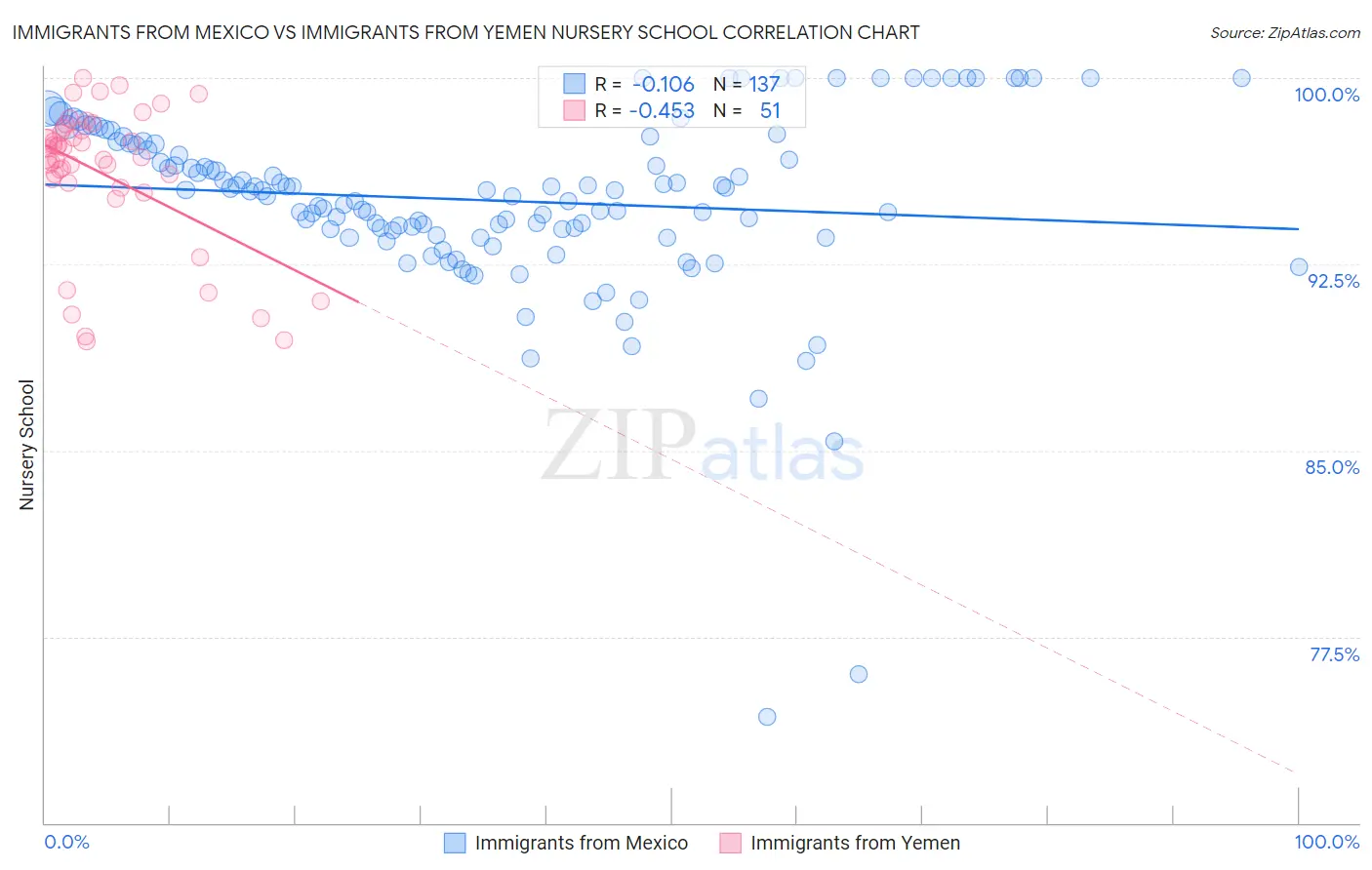 Immigrants from Mexico vs Immigrants from Yemen Nursery School