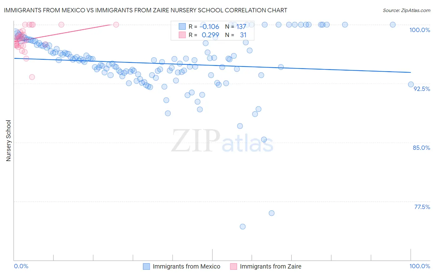 Immigrants from Mexico vs Immigrants from Zaire Nursery School