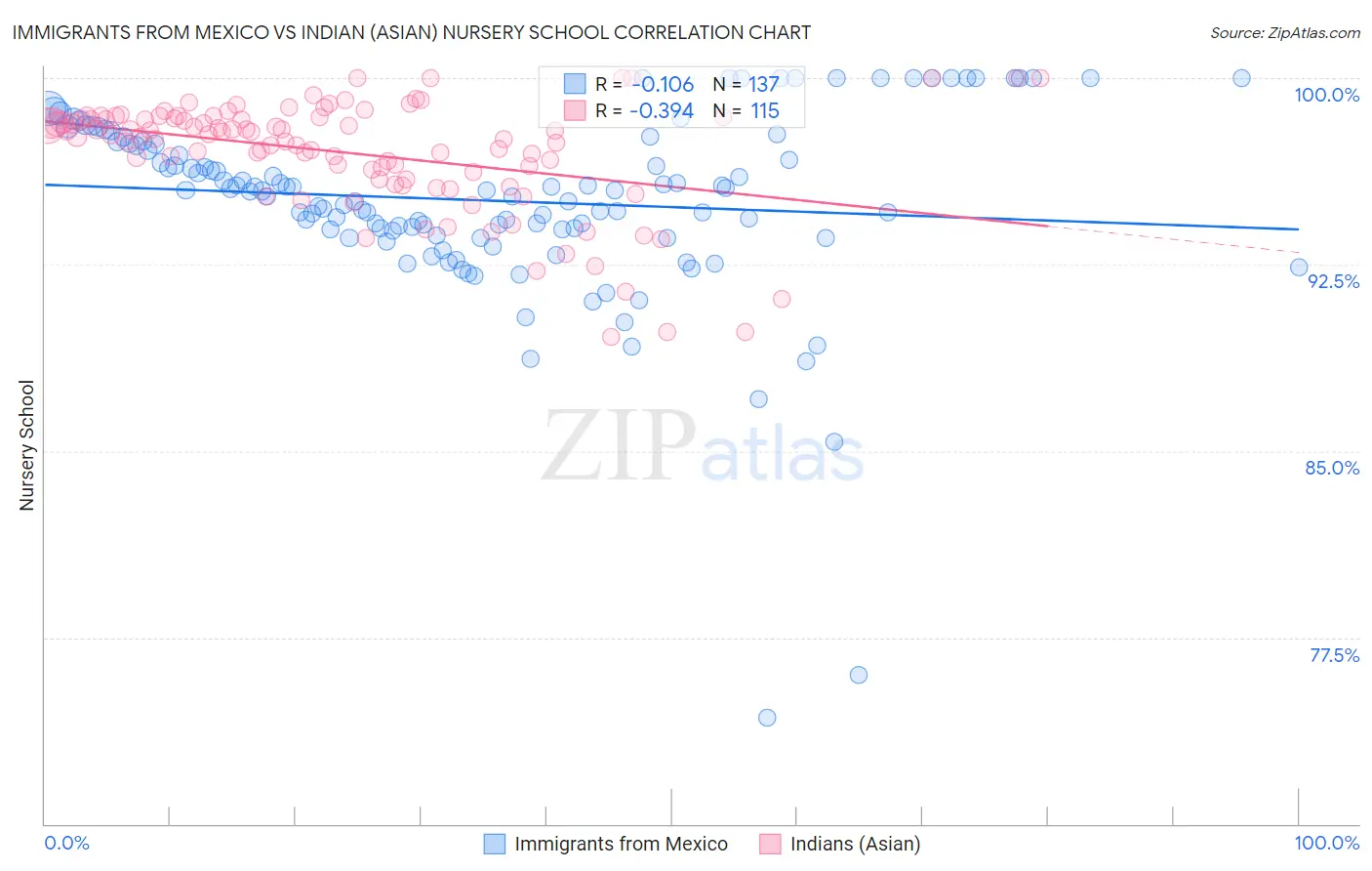 Immigrants from Mexico vs Indian (Asian) Nursery School