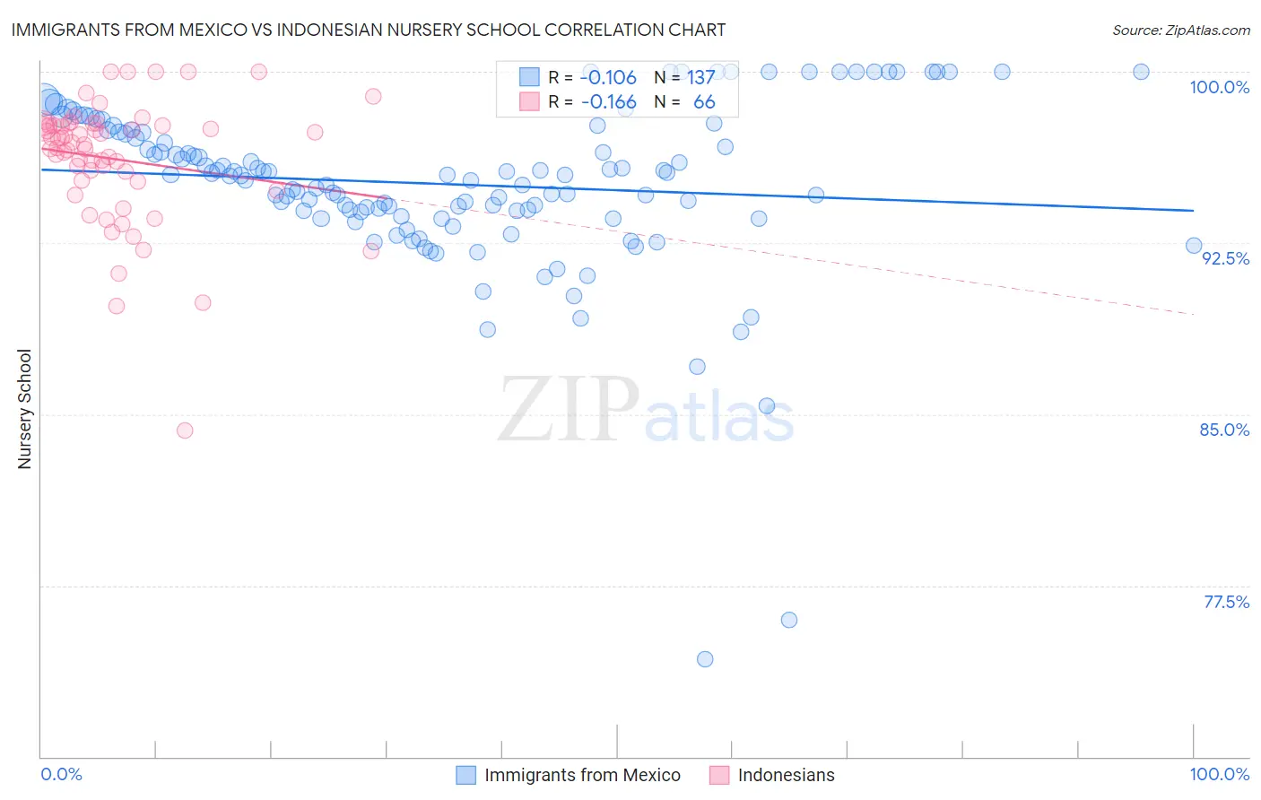 Immigrants from Mexico vs Indonesian Nursery School